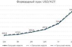 Прогноз курса тенге: аналитик о перспективах до 2026 года
